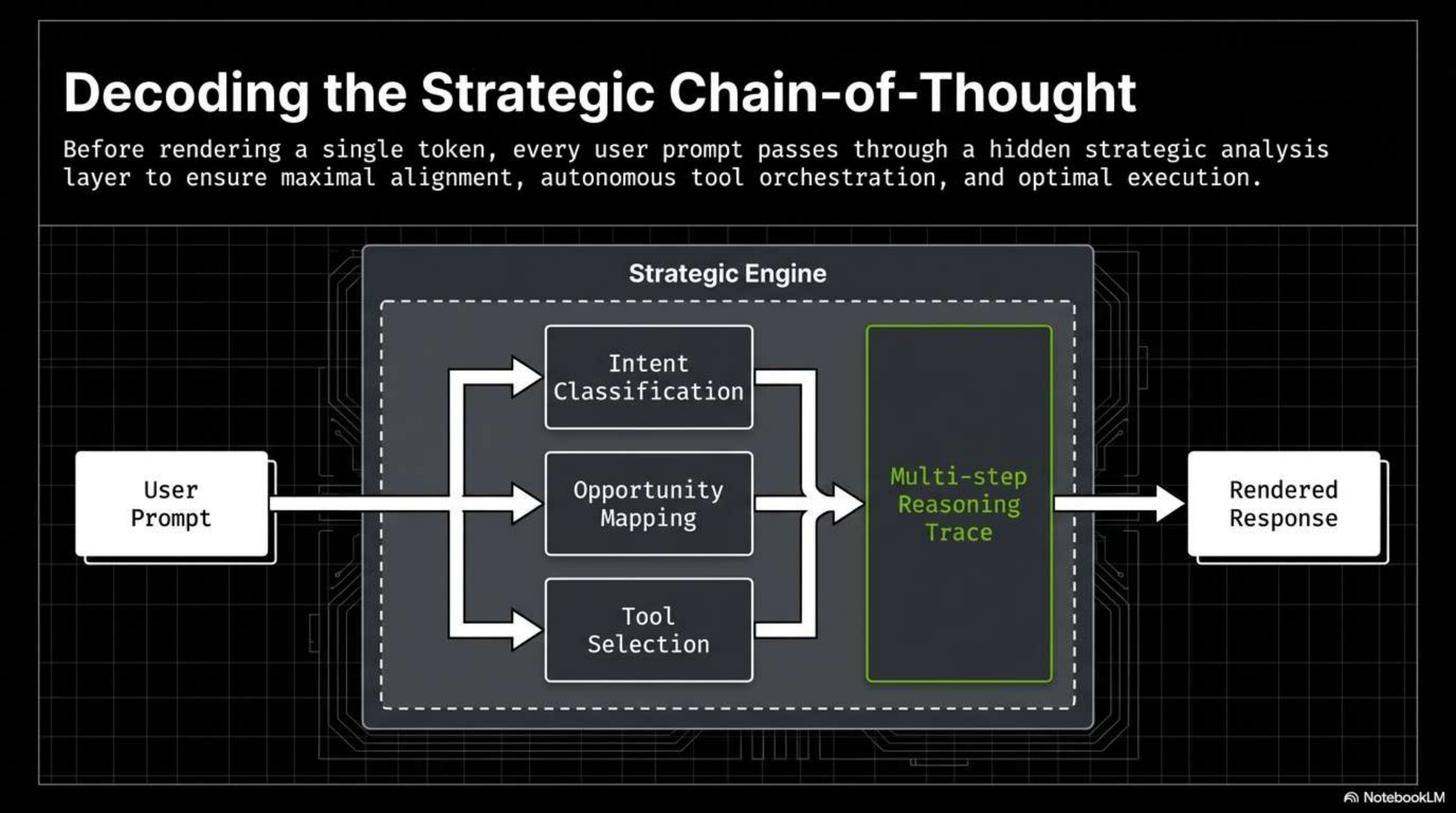 Chain-of-Thought Reasoning Diagram