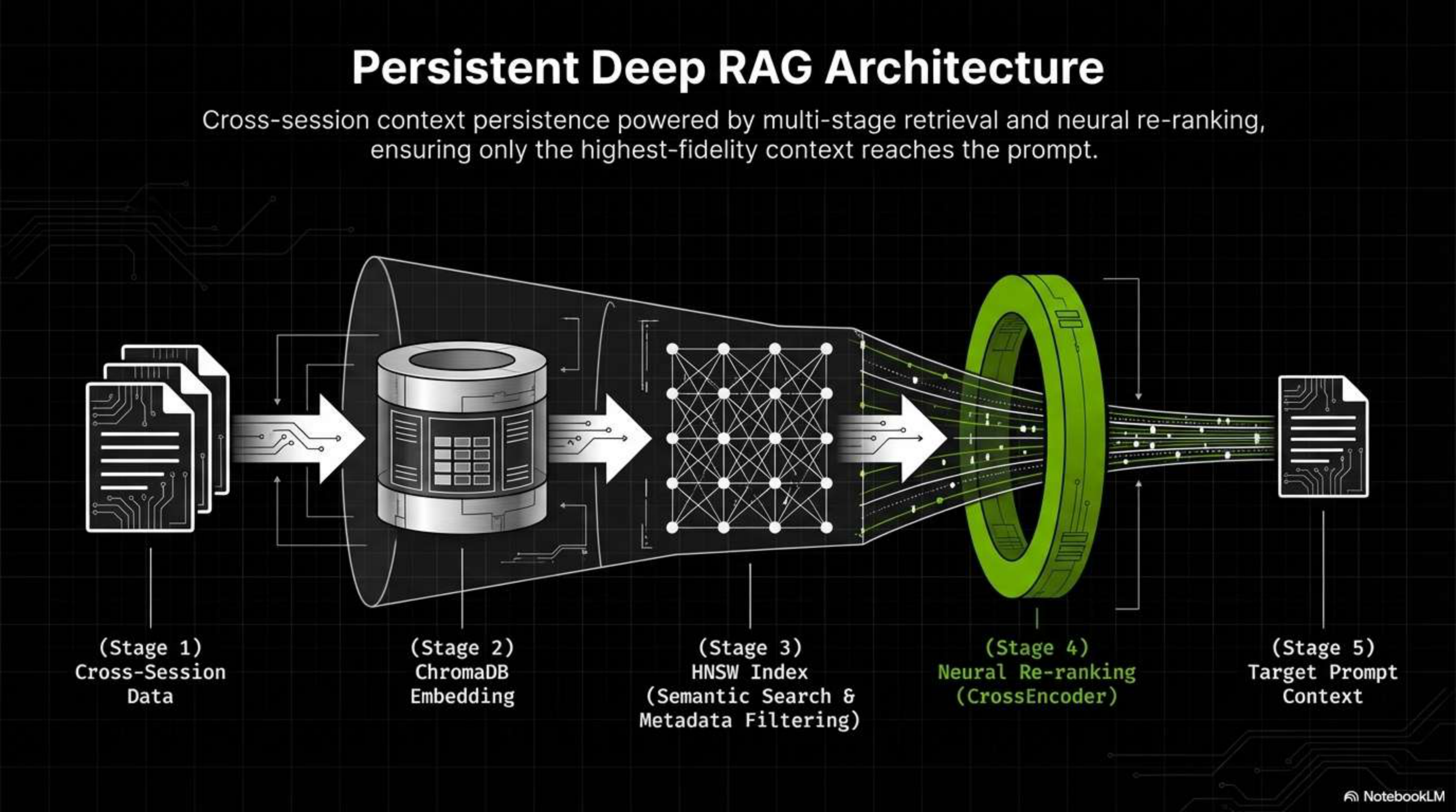 RAG Memory System Diagram